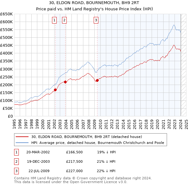 30, ELDON ROAD, BOURNEMOUTH, BH9 2RT: Price paid vs HM Land Registry's House Price Index