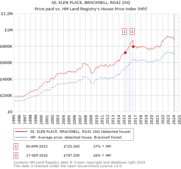 30, ELEN PLACE, BRACKNELL, RG42 2AQ: Price paid vs HM Land Registry's House Price Index