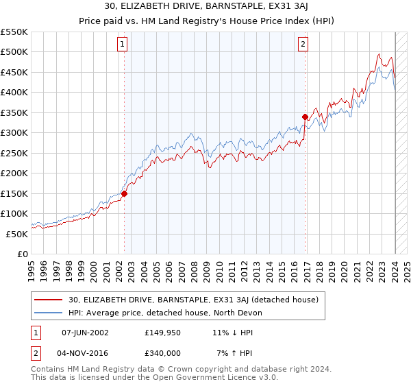 30, ELIZABETH DRIVE, BARNSTAPLE, EX31 3AJ: Price paid vs HM Land Registry's House Price Index