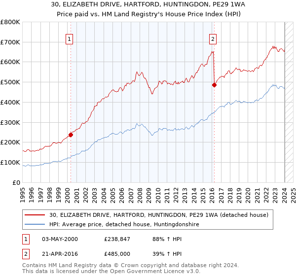 30, ELIZABETH DRIVE, HARTFORD, HUNTINGDON, PE29 1WA: Price paid vs HM Land Registry's House Price Index
