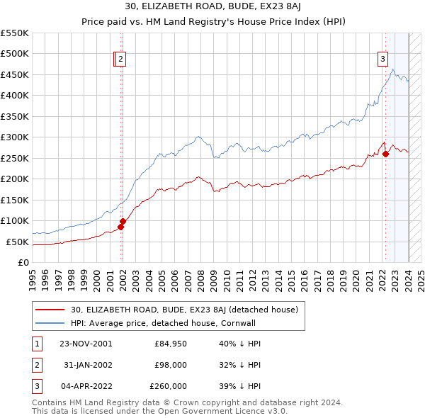 30, ELIZABETH ROAD, BUDE, EX23 8AJ: Price paid vs HM Land Registry's House Price Index