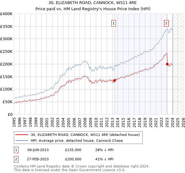 30, ELIZABETH ROAD, CANNOCK, WS11 4RE: Price paid vs HM Land Registry's House Price Index