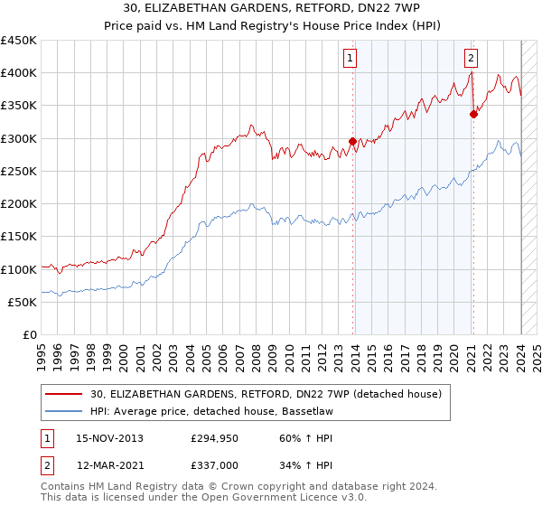 30, ELIZABETHAN GARDENS, RETFORD, DN22 7WP: Price paid vs HM Land Registry's House Price Index