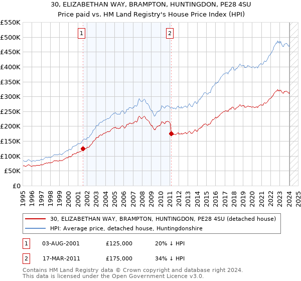 30, ELIZABETHAN WAY, BRAMPTON, HUNTINGDON, PE28 4SU: Price paid vs HM Land Registry's House Price Index