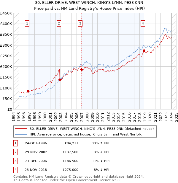 30, ELLER DRIVE, WEST WINCH, KING'S LYNN, PE33 0NN: Price paid vs HM Land Registry's House Price Index