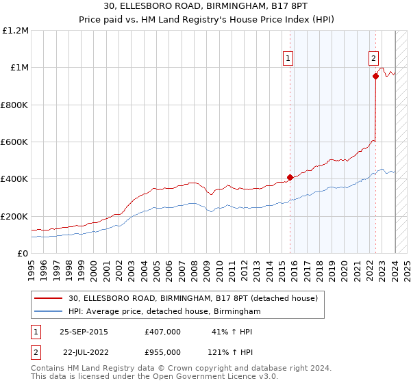 30, ELLESBORO ROAD, BIRMINGHAM, B17 8PT: Price paid vs HM Land Registry's House Price Index