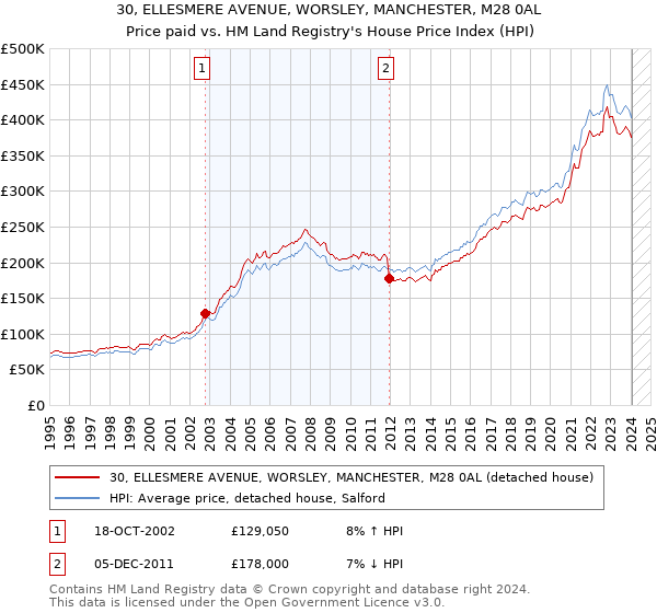 30, ELLESMERE AVENUE, WORSLEY, MANCHESTER, M28 0AL: Price paid vs HM Land Registry's House Price Index