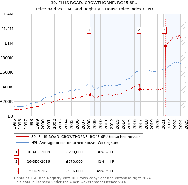 30, ELLIS ROAD, CROWTHORNE, RG45 6PU: Price paid vs HM Land Registry's House Price Index
