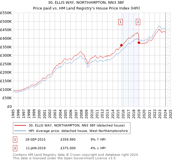 30, ELLIS WAY, NORTHAMPTON, NN3 3BF: Price paid vs HM Land Registry's House Price Index