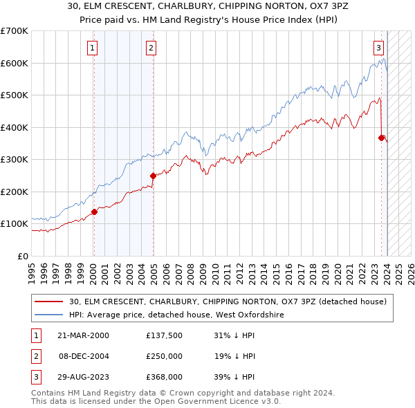 30, ELM CRESCENT, CHARLBURY, CHIPPING NORTON, OX7 3PZ: Price paid vs HM Land Registry's House Price Index