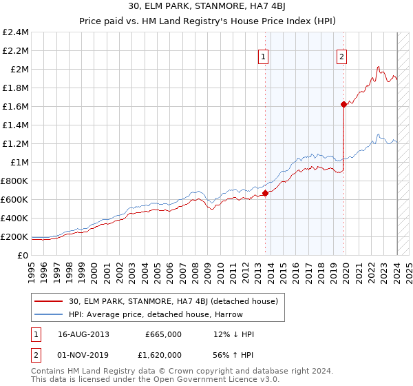 30, ELM PARK, STANMORE, HA7 4BJ: Price paid vs HM Land Registry's House Price Index