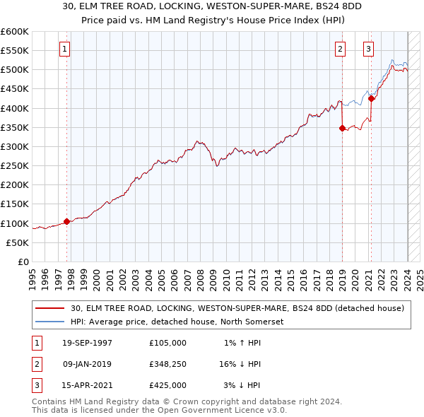30, ELM TREE ROAD, LOCKING, WESTON-SUPER-MARE, BS24 8DD: Price paid vs HM Land Registry's House Price Index