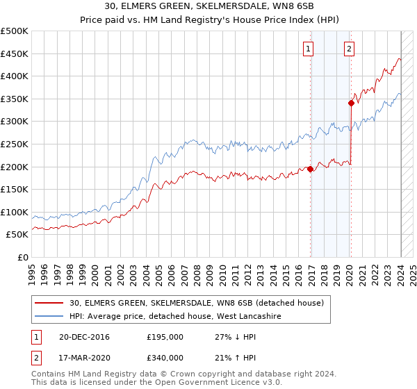 30, ELMERS GREEN, SKELMERSDALE, WN8 6SB: Price paid vs HM Land Registry's House Price Index