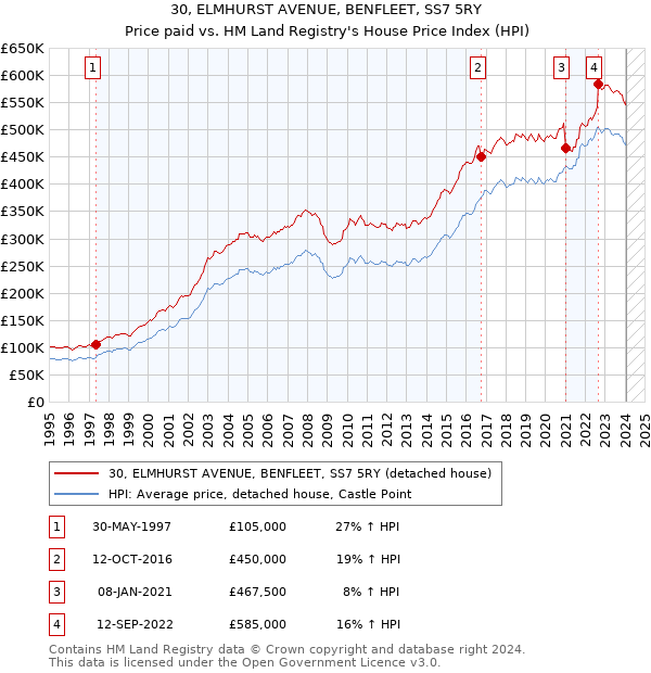 30, ELMHURST AVENUE, BENFLEET, SS7 5RY: Price paid vs HM Land Registry's House Price Index