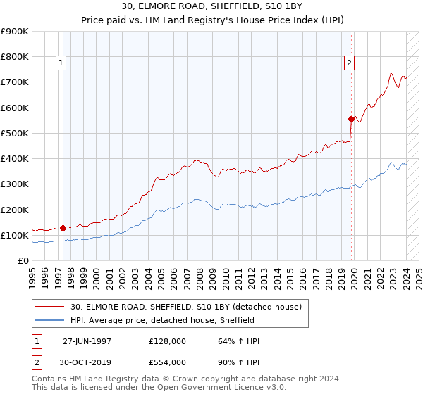 30, ELMORE ROAD, SHEFFIELD, S10 1BY: Price paid vs HM Land Registry's House Price Index