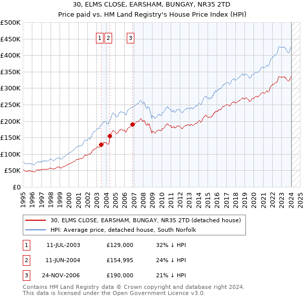 30, ELMS CLOSE, EARSHAM, BUNGAY, NR35 2TD: Price paid vs HM Land Registry's House Price Index