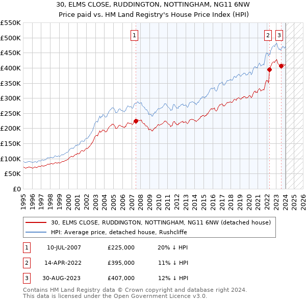 30, ELMS CLOSE, RUDDINGTON, NOTTINGHAM, NG11 6NW: Price paid vs HM Land Registry's House Price Index