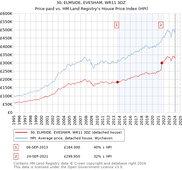 30, ELMSIDE, EVESHAM, WR11 3DZ: Price paid vs HM Land Registry's House Price Index