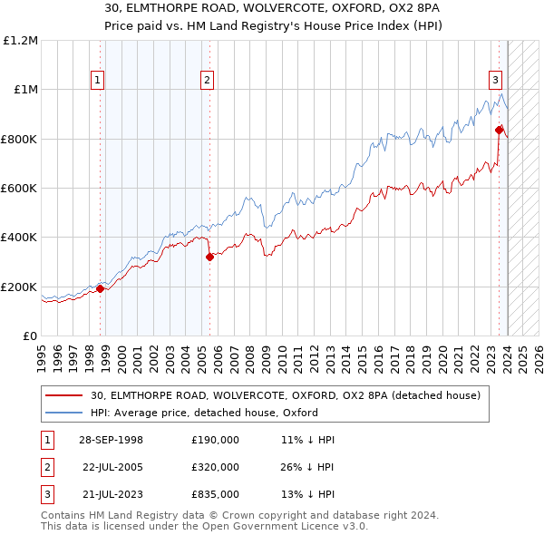30, ELMTHORPE ROAD, WOLVERCOTE, OXFORD, OX2 8PA: Price paid vs HM Land Registry's House Price Index