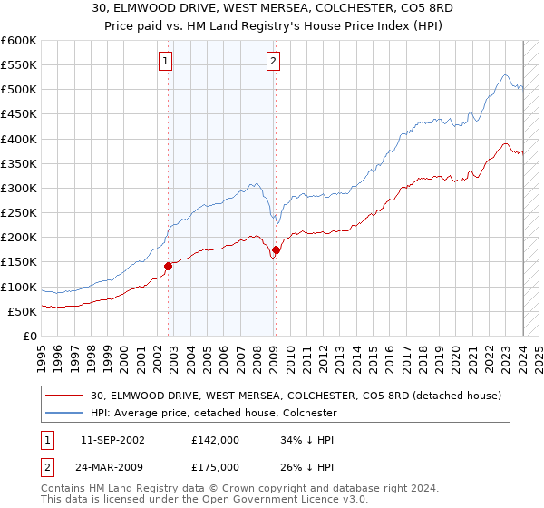 30, ELMWOOD DRIVE, WEST MERSEA, COLCHESTER, CO5 8RD: Price paid vs HM Land Registry's House Price Index