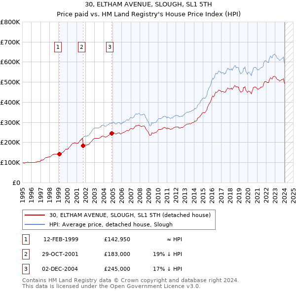 30, ELTHAM AVENUE, SLOUGH, SL1 5TH: Price paid vs HM Land Registry's House Price Index