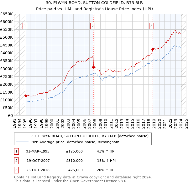30, ELWYN ROAD, SUTTON COLDFIELD, B73 6LB: Price paid vs HM Land Registry's House Price Index