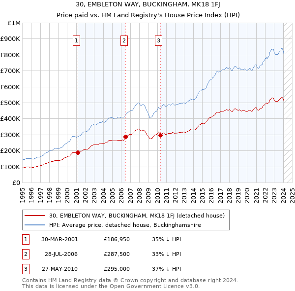 30, EMBLETON WAY, BUCKINGHAM, MK18 1FJ: Price paid vs HM Land Registry's House Price Index