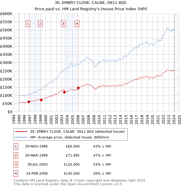 30, EMBRY CLOSE, CALNE, SN11 8QS: Price paid vs HM Land Registry's House Price Index