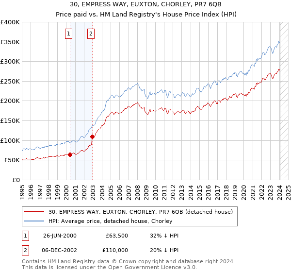 30, EMPRESS WAY, EUXTON, CHORLEY, PR7 6QB: Price paid vs HM Land Registry's House Price Index
