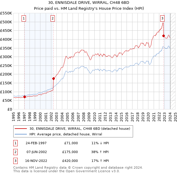 30, ENNISDALE DRIVE, WIRRAL, CH48 6BD: Price paid vs HM Land Registry's House Price Index