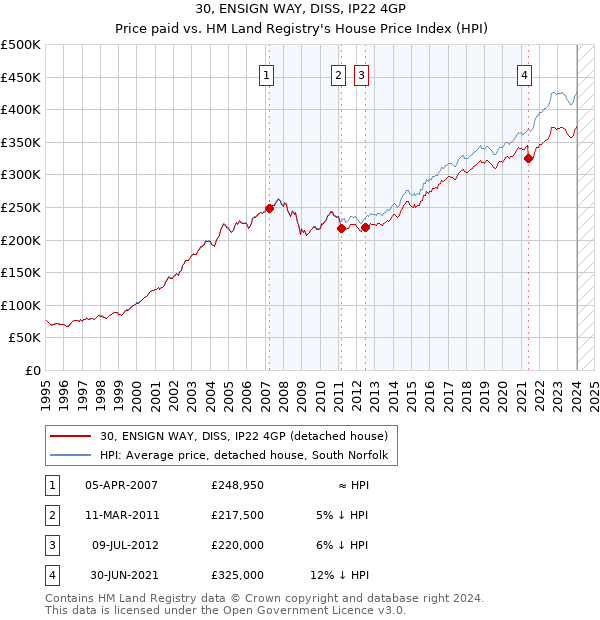 30, ENSIGN WAY, DISS, IP22 4GP: Price paid vs HM Land Registry's House Price Index