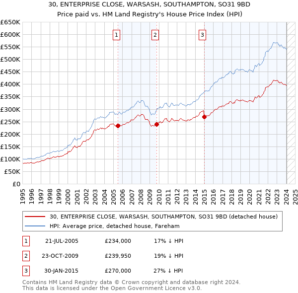30, ENTERPRISE CLOSE, WARSASH, SOUTHAMPTON, SO31 9BD: Price paid vs HM Land Registry's House Price Index