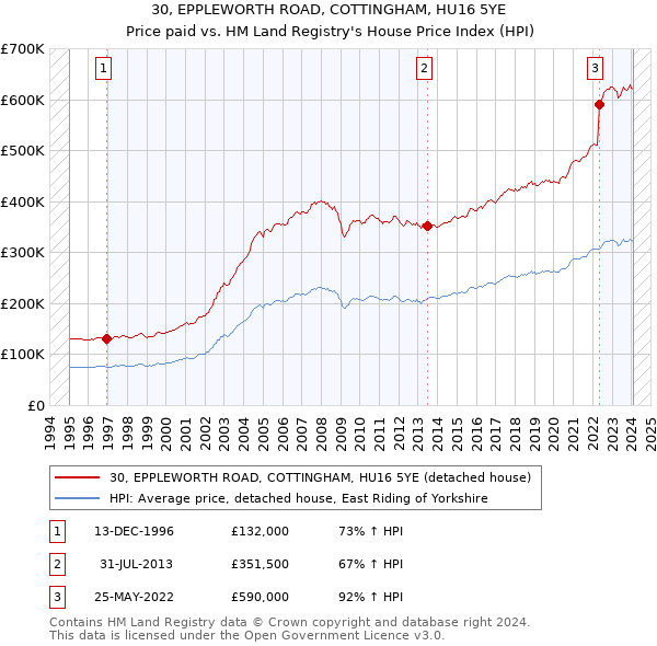 30, EPPLEWORTH ROAD, COTTINGHAM, HU16 5YE: Price paid vs HM Land Registry's House Price Index