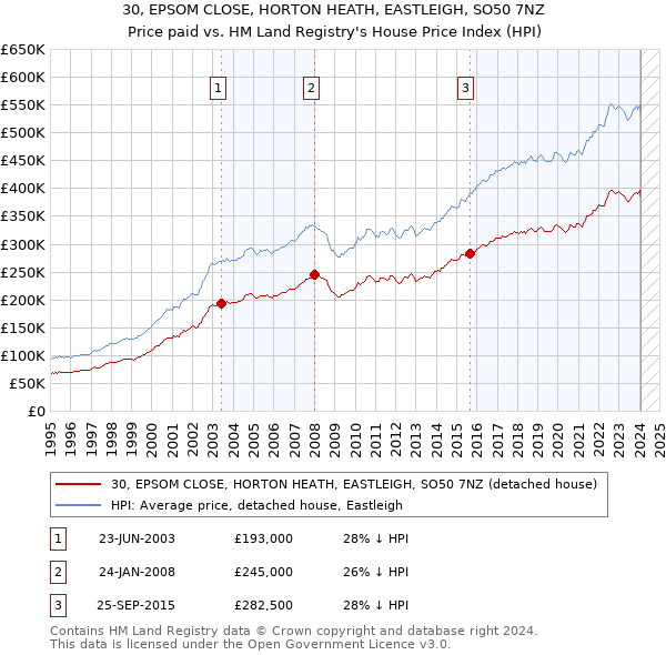 30, EPSOM CLOSE, HORTON HEATH, EASTLEIGH, SO50 7NZ: Price paid vs HM Land Registry's House Price Index