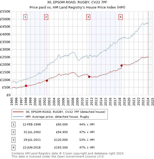 30, EPSOM ROAD, RUGBY, CV22 7PF: Price paid vs HM Land Registry's House Price Index