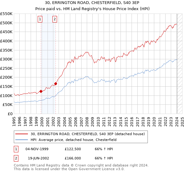 30, ERRINGTON ROAD, CHESTERFIELD, S40 3EP: Price paid vs HM Land Registry's House Price Index