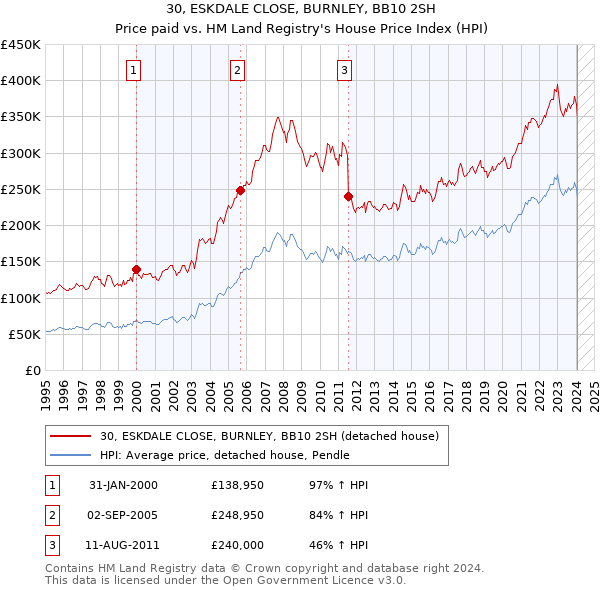 30, ESKDALE CLOSE, BURNLEY, BB10 2SH: Price paid vs HM Land Registry's House Price Index
