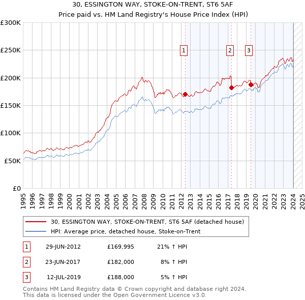 30, ESSINGTON WAY, STOKE-ON-TRENT, ST6 5AF: Price paid vs HM Land Registry's House Price Index