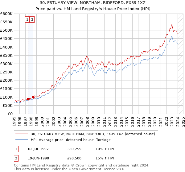 30, ESTUARY VIEW, NORTHAM, BIDEFORD, EX39 1XZ: Price paid vs HM Land Registry's House Price Index
