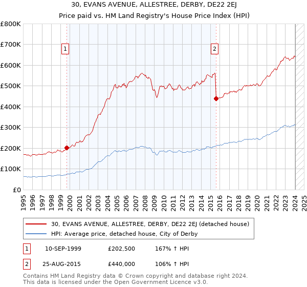 30, EVANS AVENUE, ALLESTREE, DERBY, DE22 2EJ: Price paid vs HM Land Registry's House Price Index