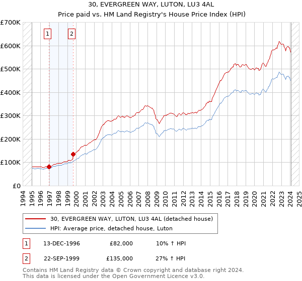 30, EVERGREEN WAY, LUTON, LU3 4AL: Price paid vs HM Land Registry's House Price Index