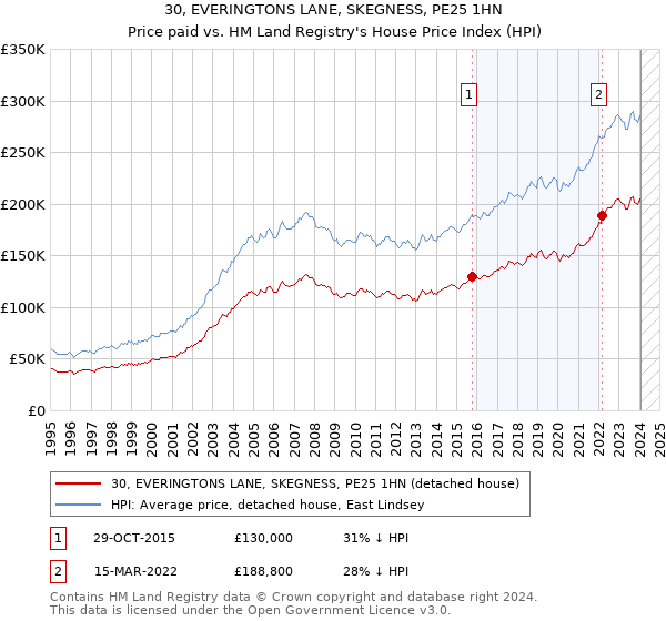 30, EVERINGTONS LANE, SKEGNESS, PE25 1HN: Price paid vs HM Land Registry's House Price Index