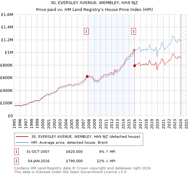 30, EVERSLEY AVENUE, WEMBLEY, HA9 9JZ: Price paid vs HM Land Registry's House Price Index
