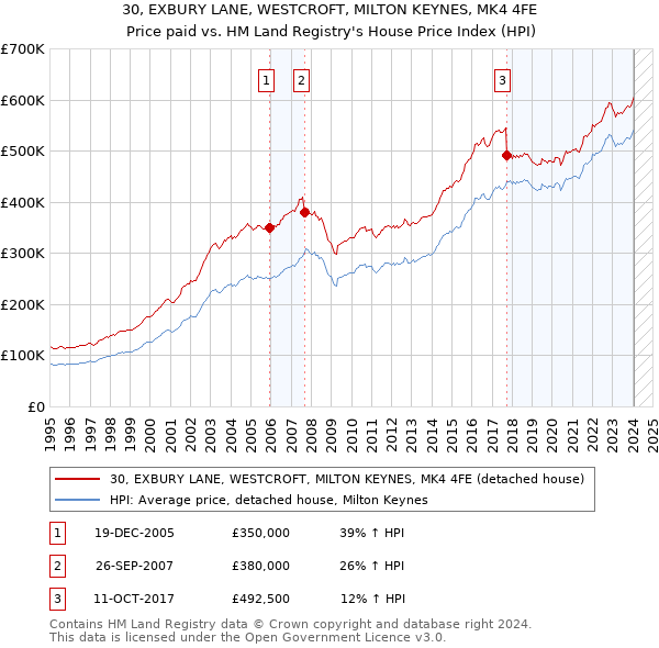 30, EXBURY LANE, WESTCROFT, MILTON KEYNES, MK4 4FE: Price paid vs HM Land Registry's House Price Index
