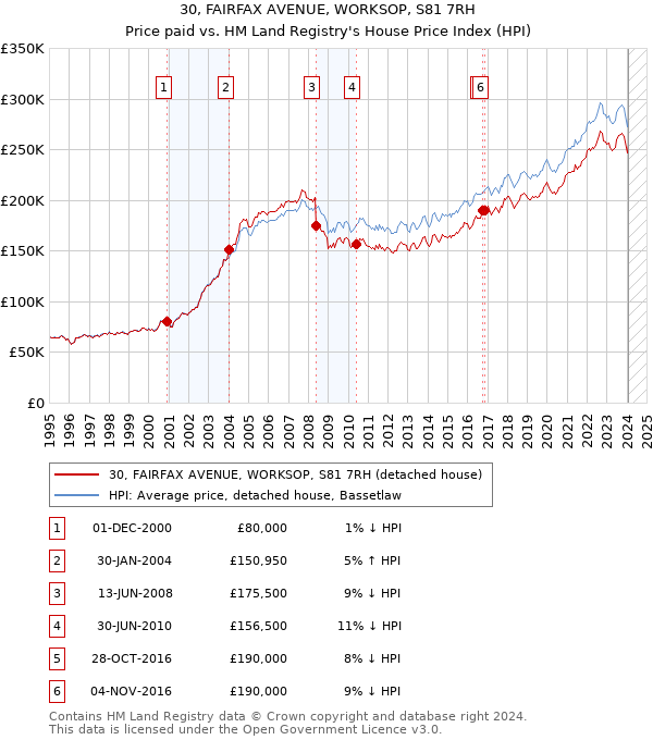 30, FAIRFAX AVENUE, WORKSOP, S81 7RH: Price paid vs HM Land Registry's House Price Index