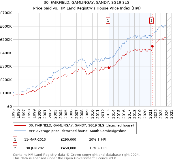 30, FAIRFIELD, GAMLINGAY, SANDY, SG19 3LG: Price paid vs HM Land Registry's House Price Index