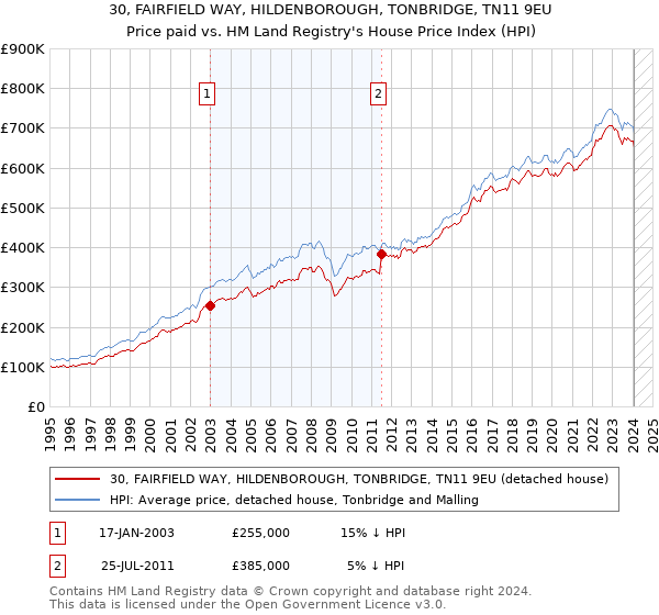 30, FAIRFIELD WAY, HILDENBOROUGH, TONBRIDGE, TN11 9EU: Price paid vs HM Land Registry's House Price Index