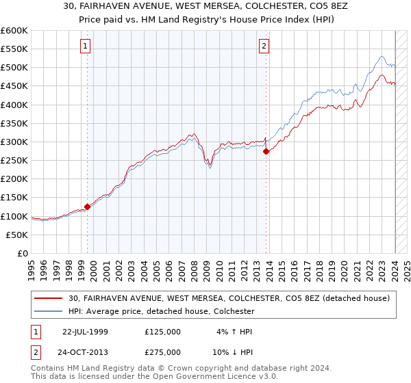 30, FAIRHAVEN AVENUE, WEST MERSEA, COLCHESTER, CO5 8EZ: Price paid vs HM Land Registry's House Price Index