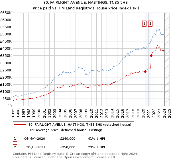 30, FAIRLIGHT AVENUE, HASTINGS, TN35 5HS: Price paid vs HM Land Registry's House Price Index