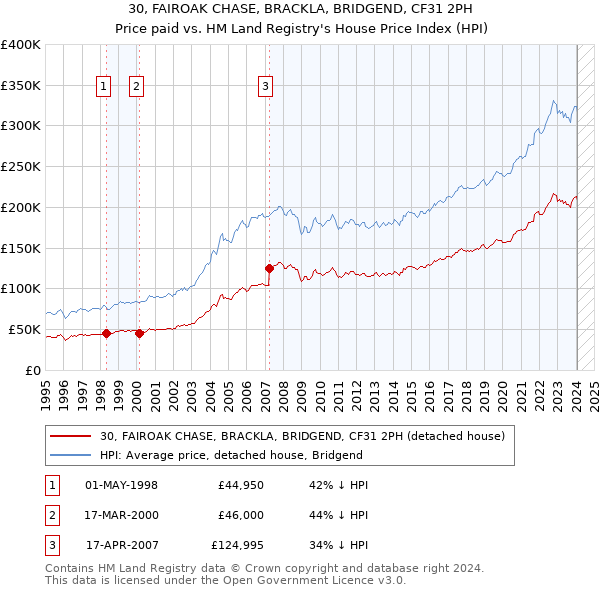 30, FAIROAK CHASE, BRACKLA, BRIDGEND, CF31 2PH: Price paid vs HM Land Registry's House Price Index